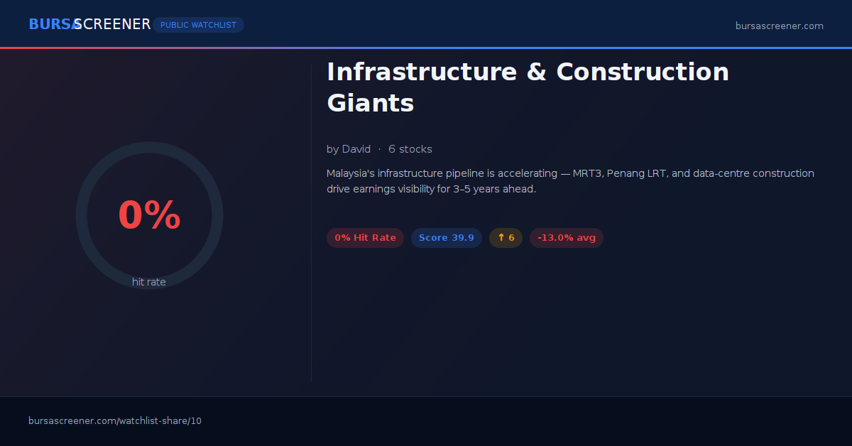 Infrastructure & Construction Giants | Bursa Screener Watchlist