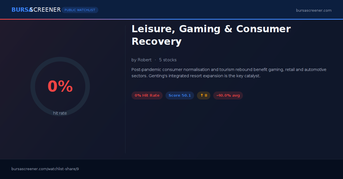 Leisure, Gaming & Consumer Recovery | Bursa Screener Watchlist